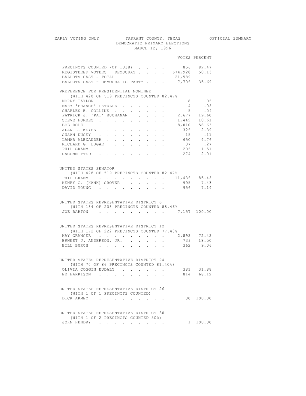Early Voting Only Tarrant County, Texas Official Summary Democratic Primary Elections March 12, 1996 Votes Percent Preci
