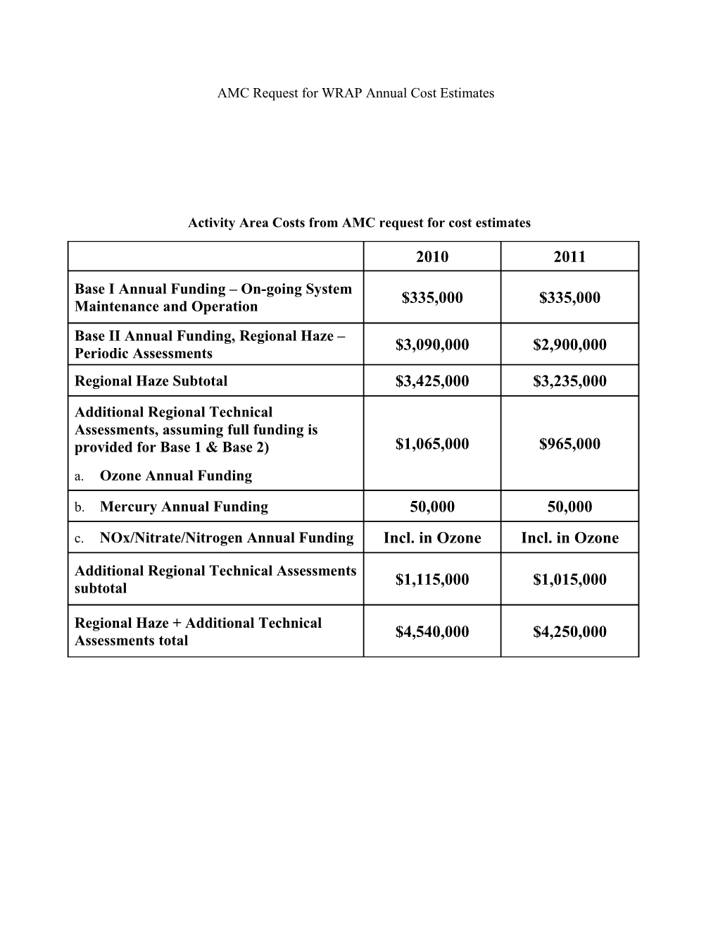 Outline of AMC Request for Cost Estimates