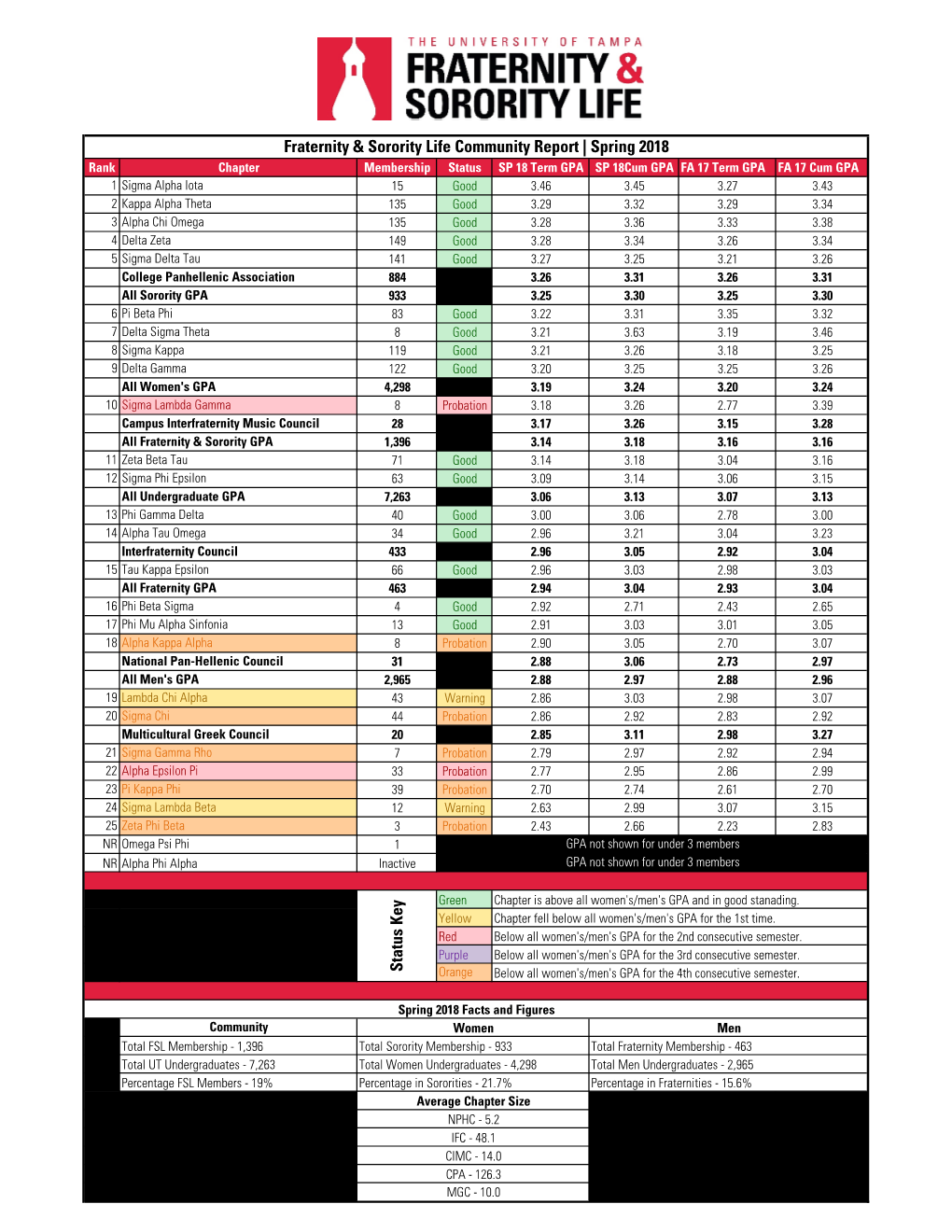 Fraternity and Sorority Life Community Report Spring 2018