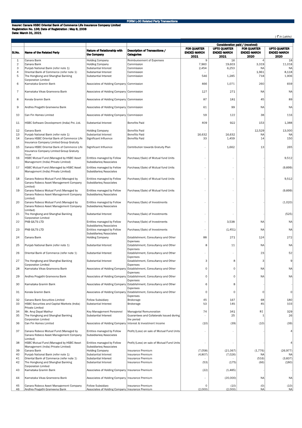 FORM L-30 Related Party Transactions Insurer: Canara HSBC Oriental Bank of Commerce Life Insurance Company Limited Registration No