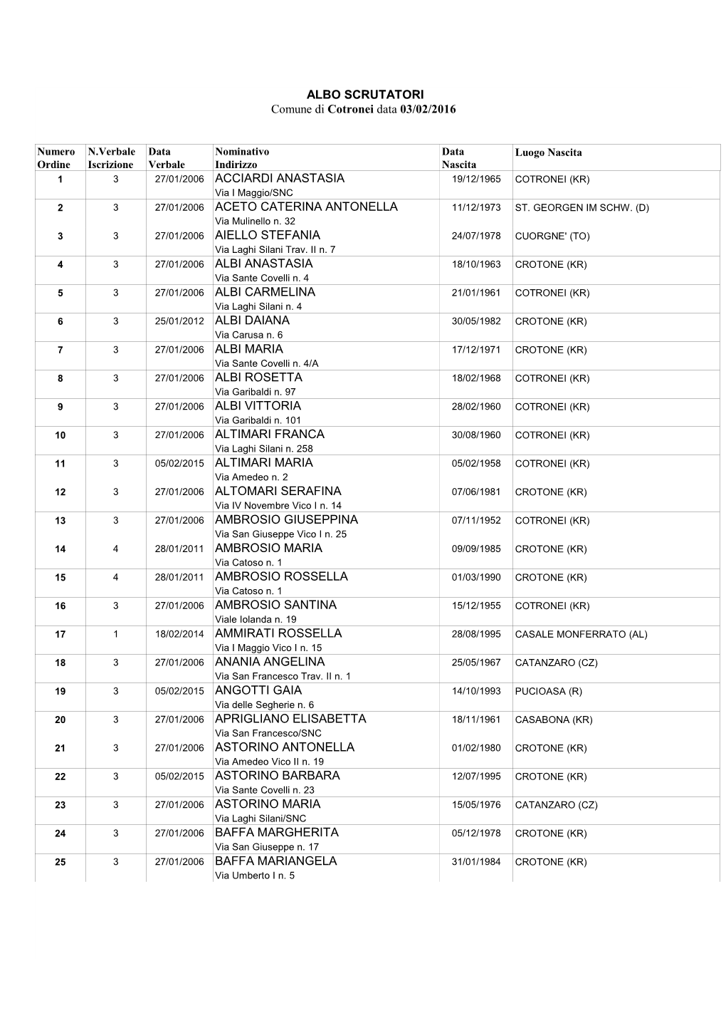 ALBO SCRUTATORI Comune Di Cotronei Data 03/02/2016