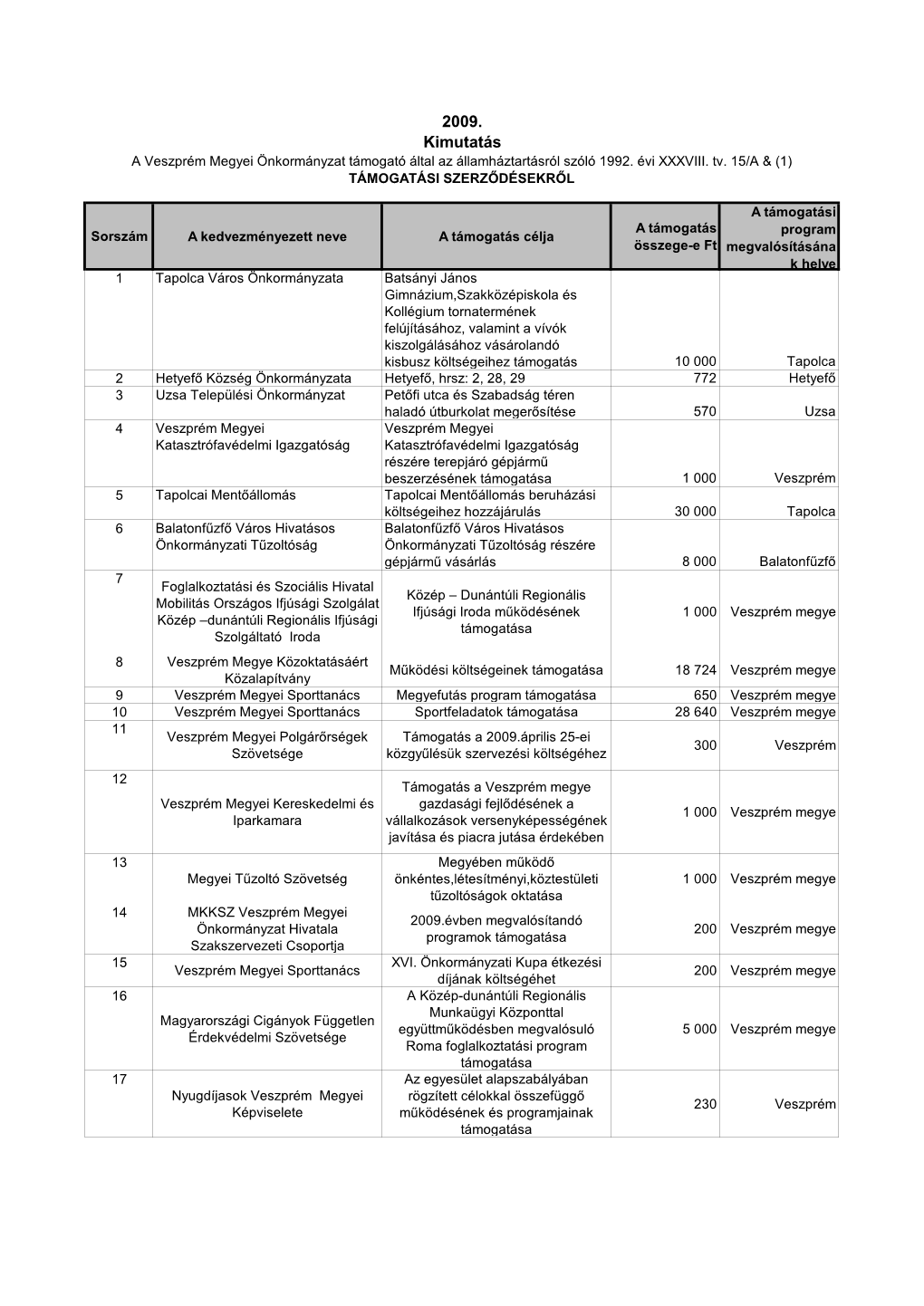 2009. Kimutatás a Veszprém Megyei Önkormányzat Támogató Által Az Államháztartásról Szóló 1992