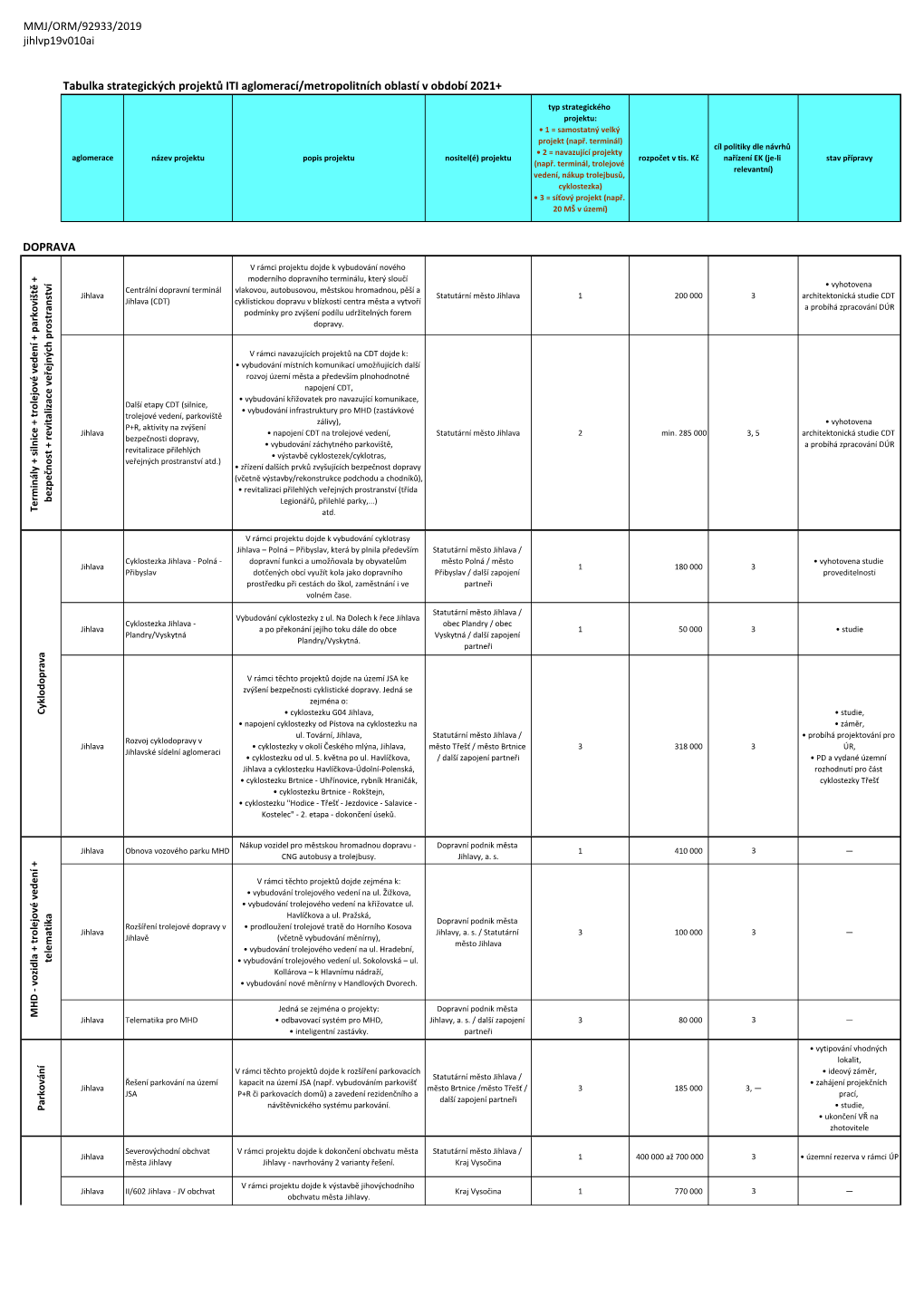 Tabulka Strategických Projektů ITI Aglomerací/Metropolitních Oblastí V Období 2021+