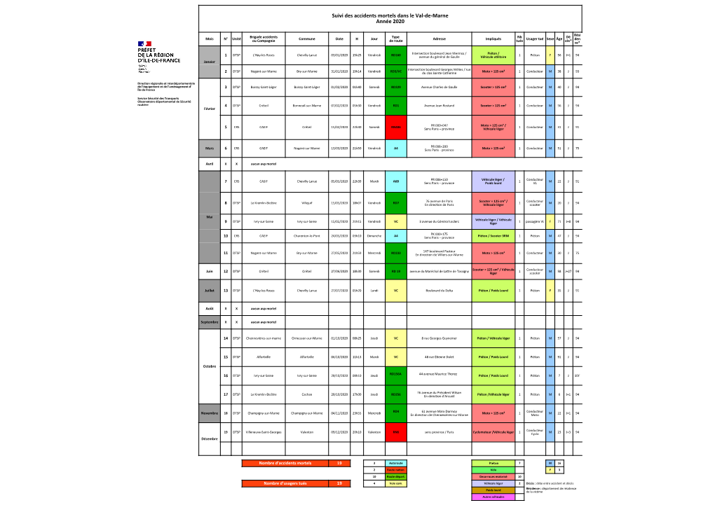 Suivi Des Accidents Mortels Dans Le Val-De-Marne Année 2020