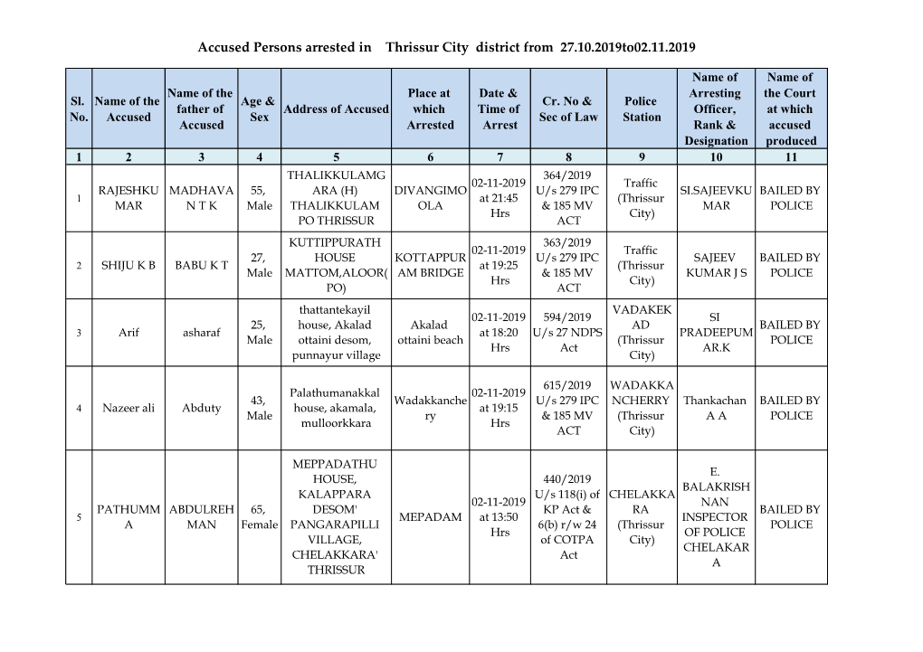 Accused Persons Arrested in Thrissur City District from 27.10.2019To02.11.2019