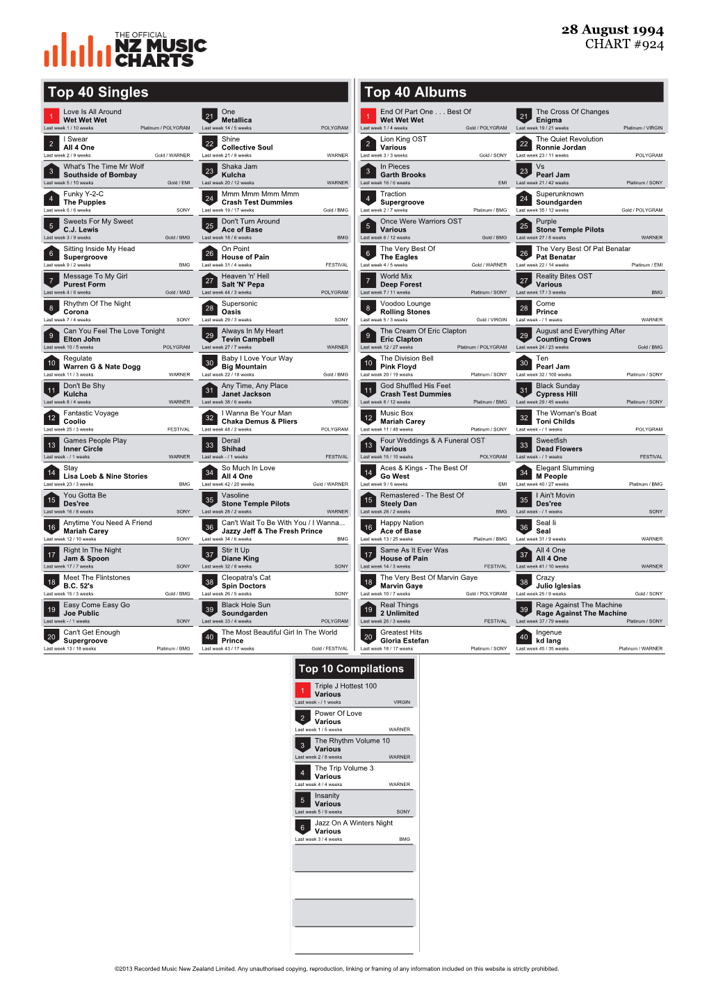 Top 40 Singles Top 40 Albums Love Is All Around One End of Part One