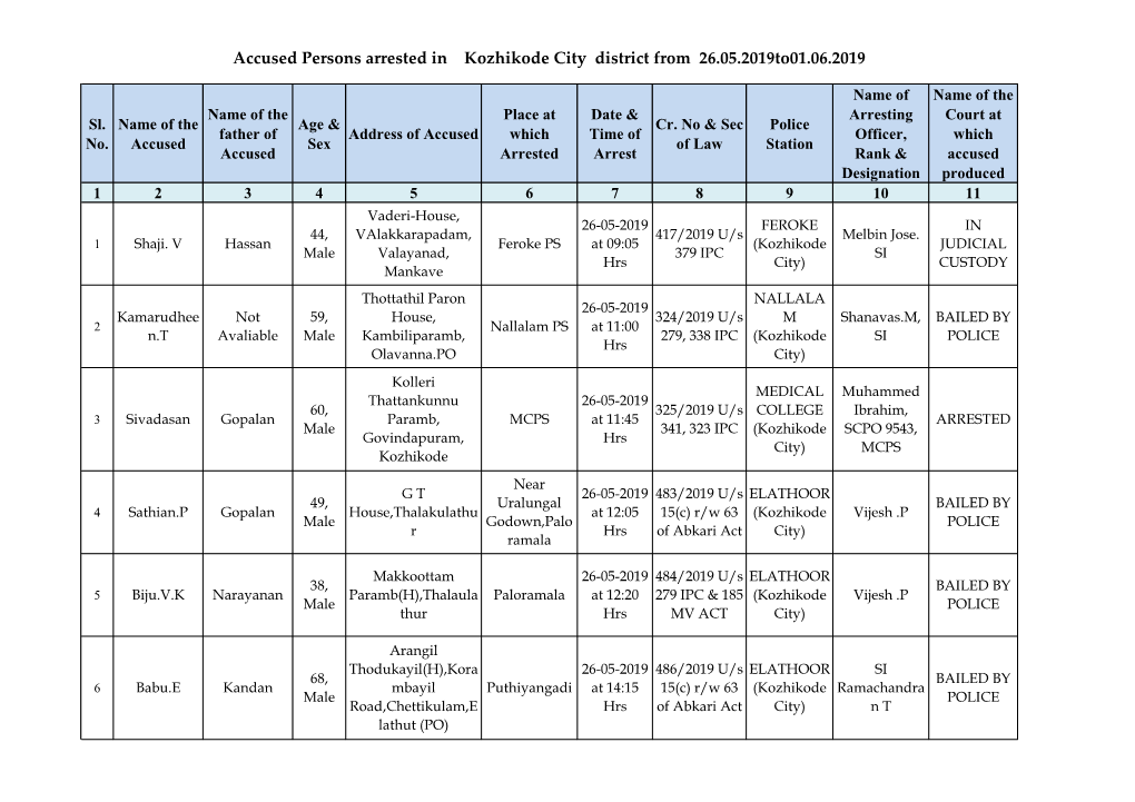 Accused Persons Arrested in Kozhikode City District from 26.05.2019To01.06.2019