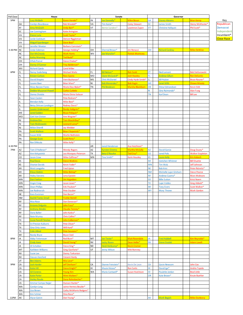 Key Republican Democrat Independent Incumbent* Close Race