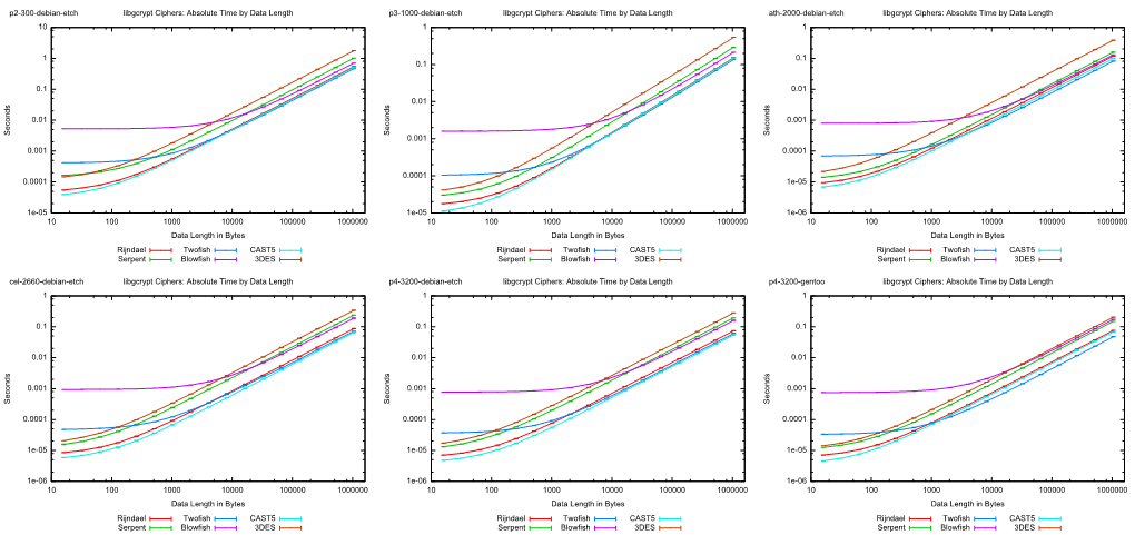 Beecrypt Ciphers: Speed by Data Length P3-1000-Debian-Etch Beecrypt Ciphers: Speed by Data Length Ath-2000-Debian-Etch Beecrypt Ciphers: Speed by Data Length 5 16 30