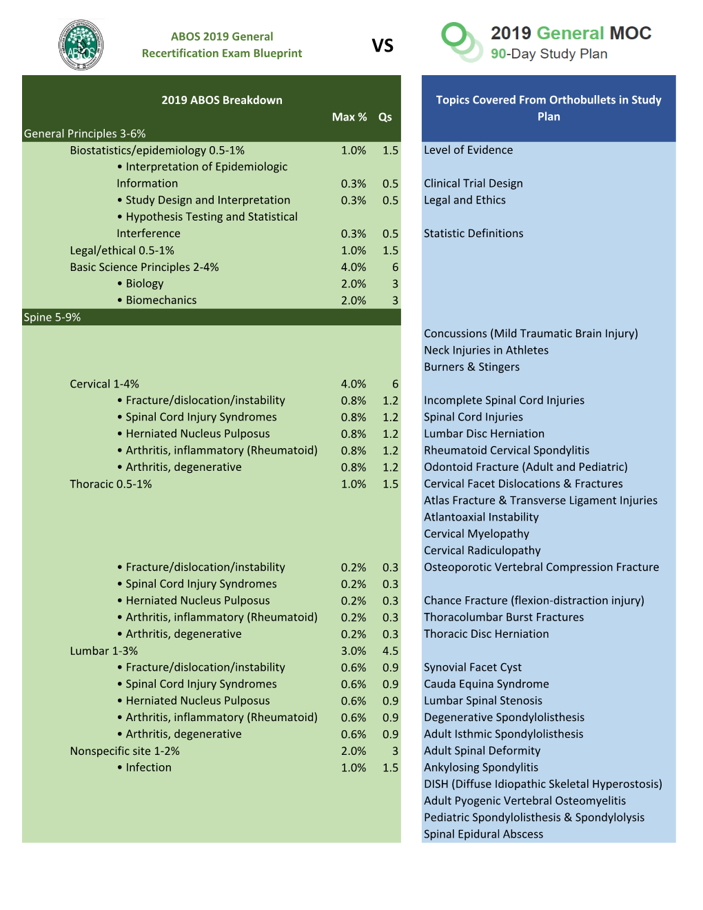 Max % Qs Topics Covered from Orthobullets in Study Plan General