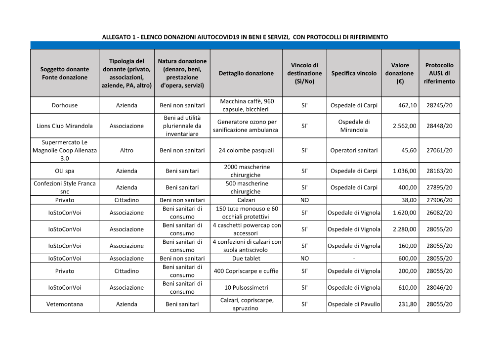 Allegato 1 - Elenco Donazioni Aiutocovid19 in Beni E Servizi, Con Protocolli Di Riferimento