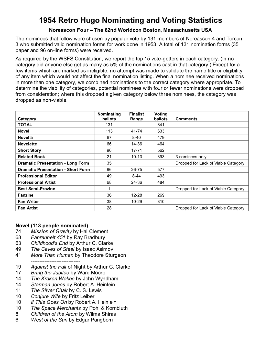 1954 Retro Hugo Nominating and Voting Statistics