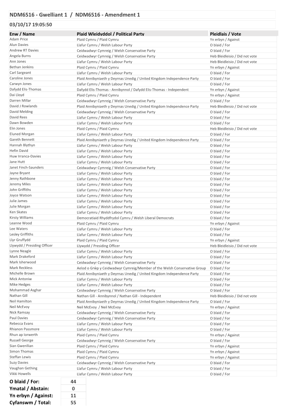 Votes Summary 03/10/2017 , Item PDF 322 KB