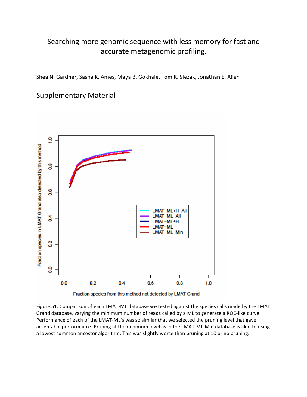 Searching More Genomic Sequence with Less Memory for Fast and Accurate Metagenomic Profiling