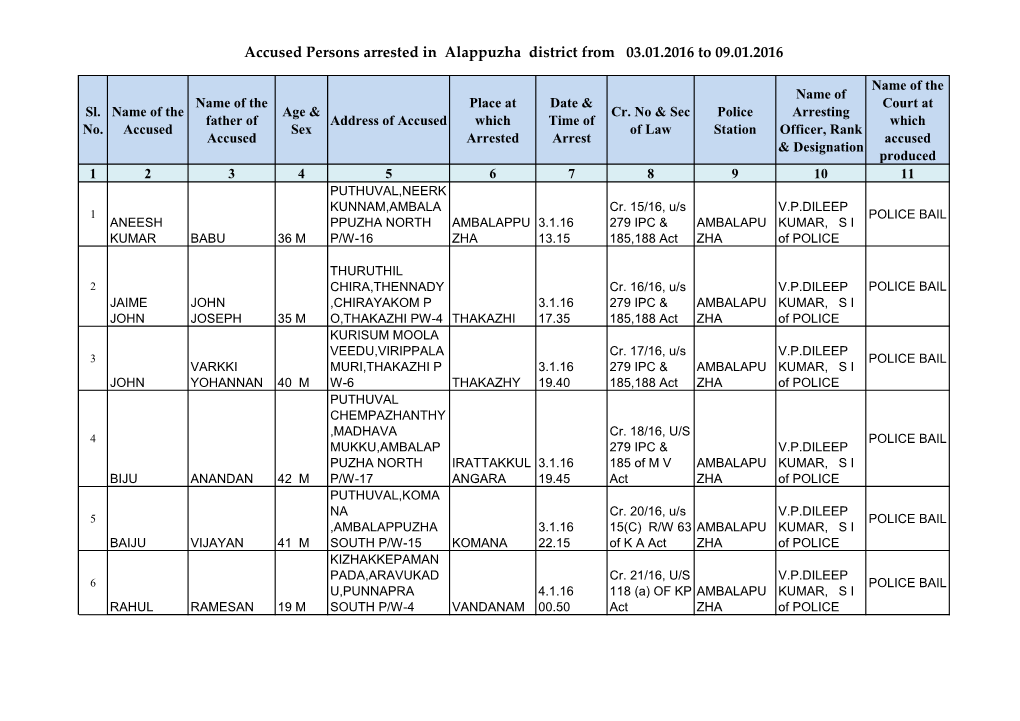 Accused Persons Arrested in Alappuzha District from 03.01.2016 to 09.01.2016