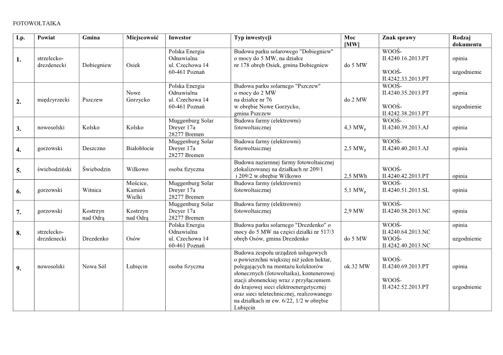 FOTOWOLTAIKA Lp. Powiat Gmina Miejscowość Inwestor Typ