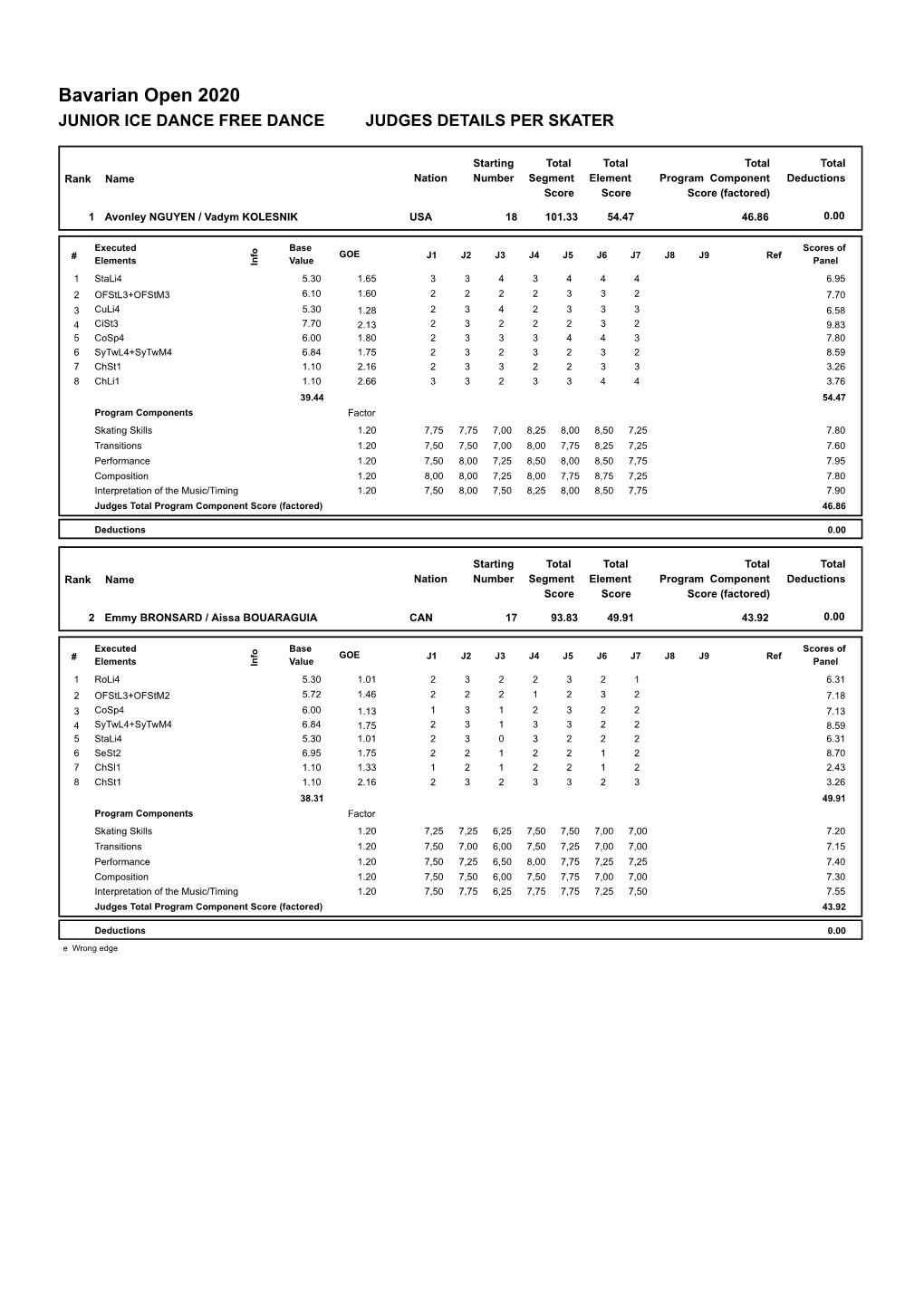 Judges Scores