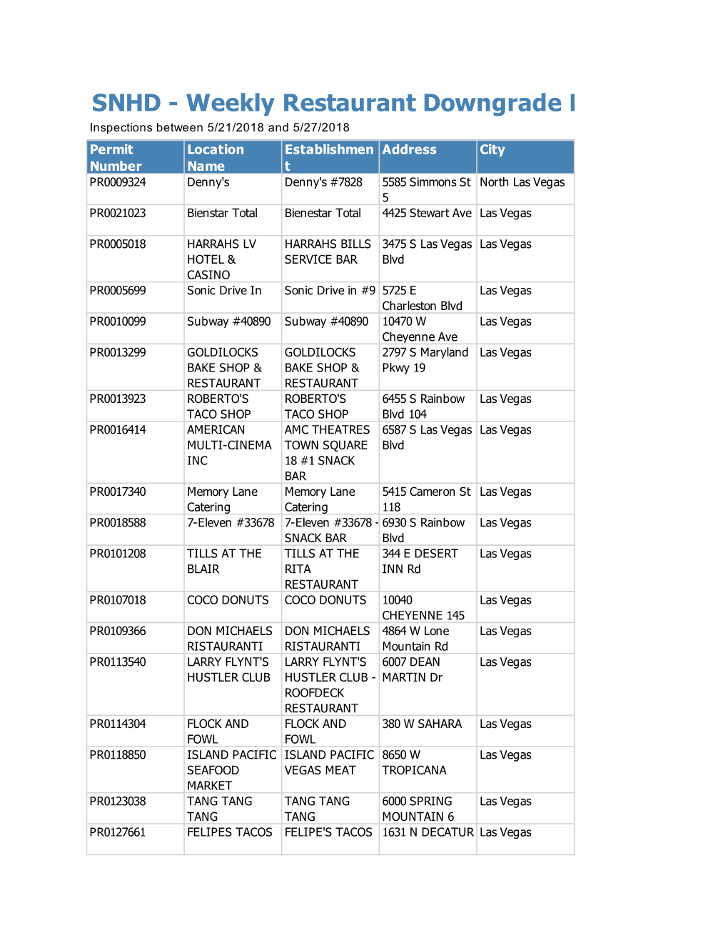 Weekly Restaurant Downgrade Report for KTNV