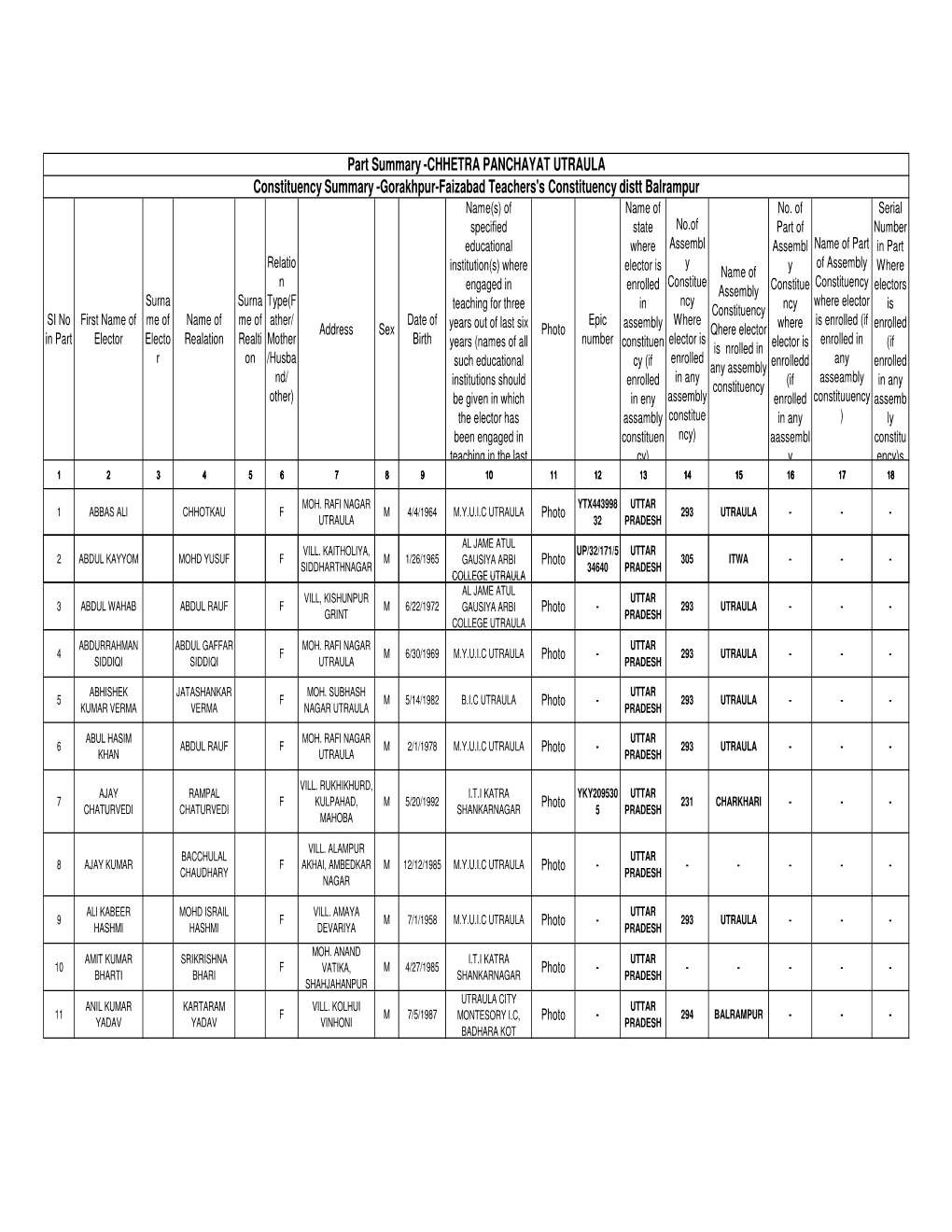 Part Summary -CHHETRA PANCHAYAT UTRAULA Constituency Summary -Gorakhpur-Faizabad Teachers's Constituency Distt Balrampur Name(S) of Name of No