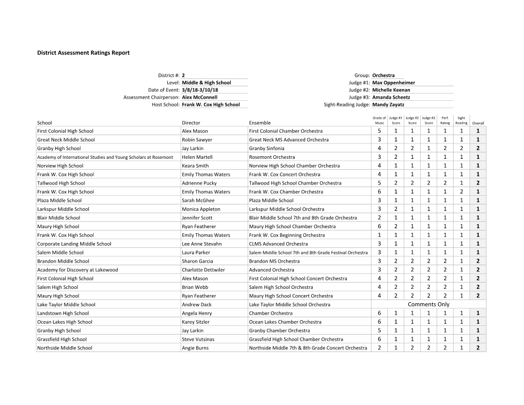 District II Orchestra Assessment Ratings Report