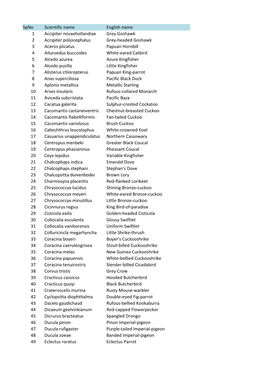Wanang Species Lists 2015