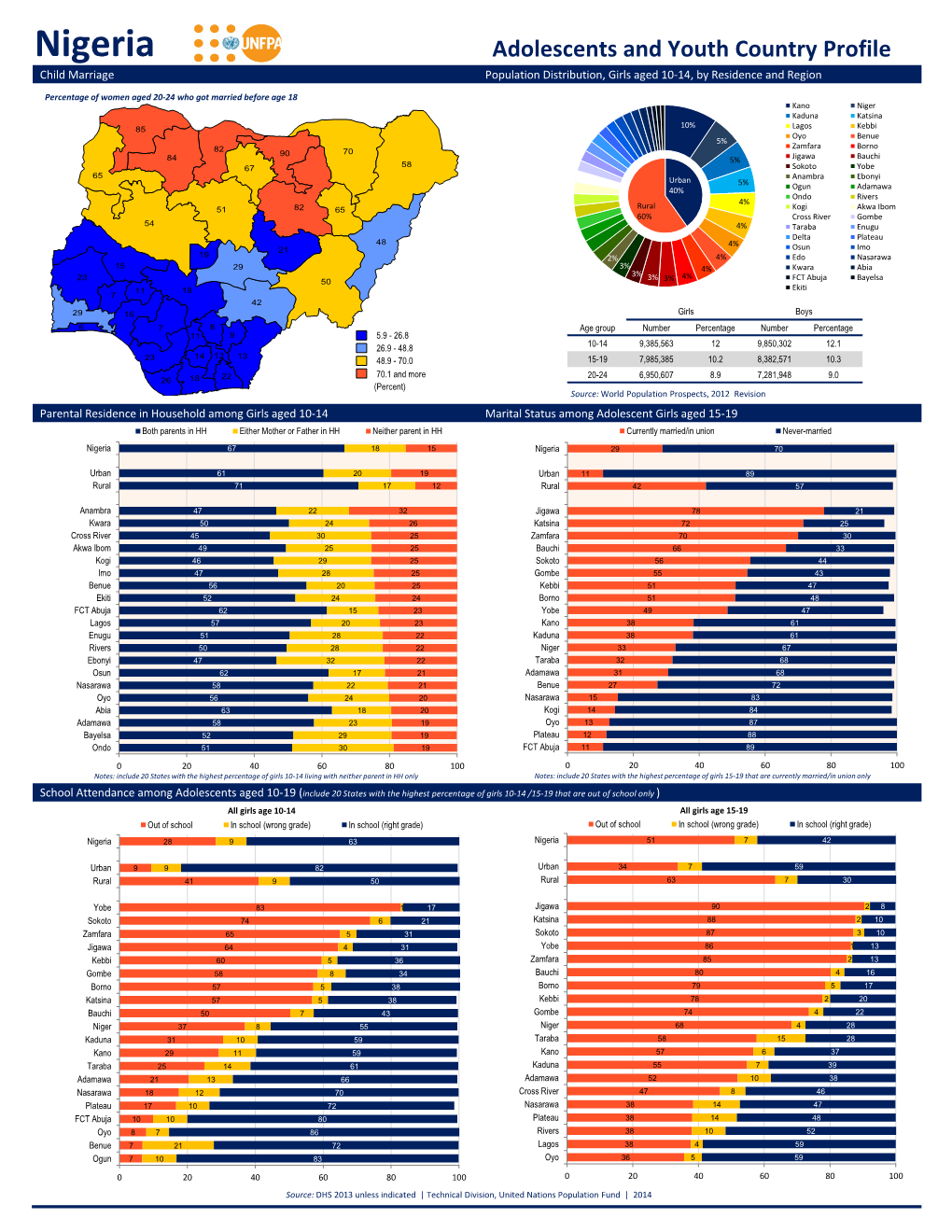 Nigeria Adolescents and Youth Country Profile Child Marriage Population Distribution, Girls Aged 10-14, by Residence and Region