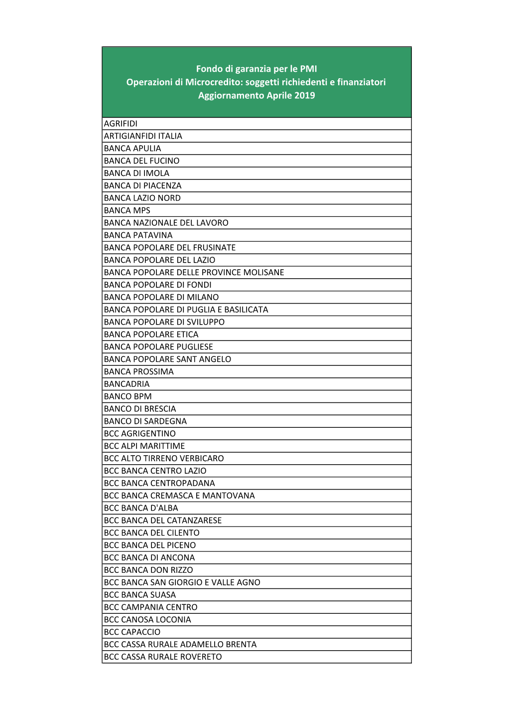 Fondo Di Garanzia Per Le PMI Operazioni Di Microcredito: Soggetti Richiedenti E Finanziatori Aggiornamento Aprile 2019