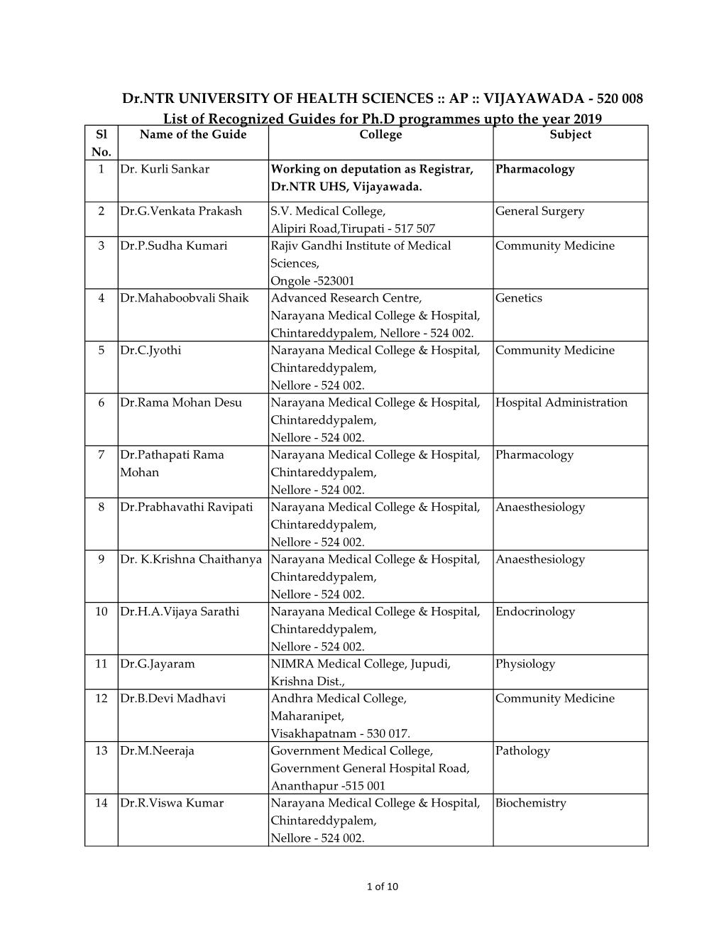 VIJAYAWADA - 520 008 List of Recognized Guides for Ph.D Programmes Upto the Year 2019 Sl Name of the Guide College Subject No