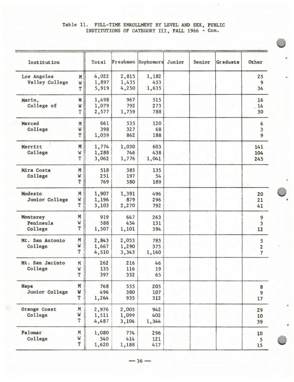 W W 38 15 17 5 1 T 1,029 365 333 329 2 Heald Ill 991 360 181 136 125 189 Engineering W 20 5 3 7 2 3 College (S .F .) T L,Oll 365 184 143 127 192