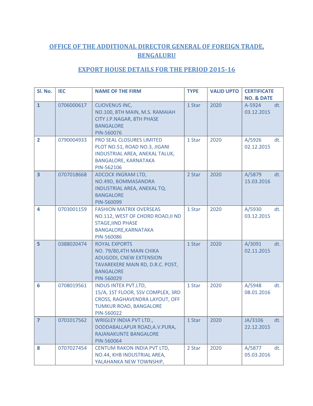 Office of the Additional Director General of Foreign Trade, Bengaluru Export House Details for the Period 2015-16