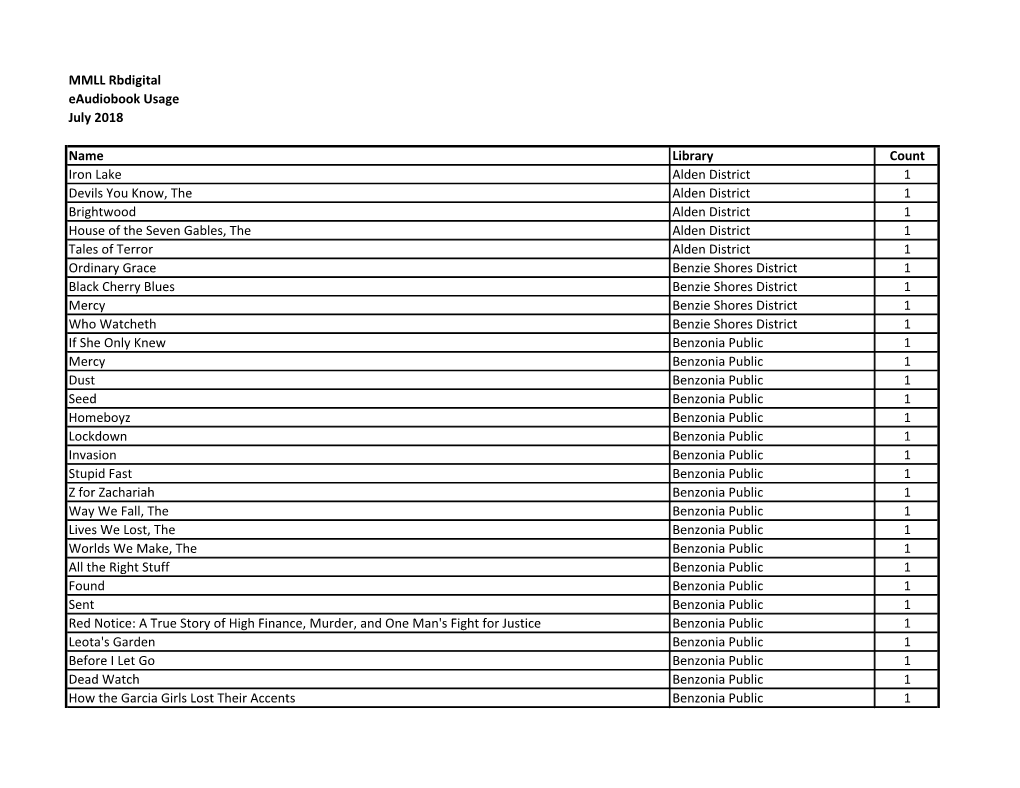 MMLL Rbdigital Eaudiobook Usage July 2018 Name Library Count