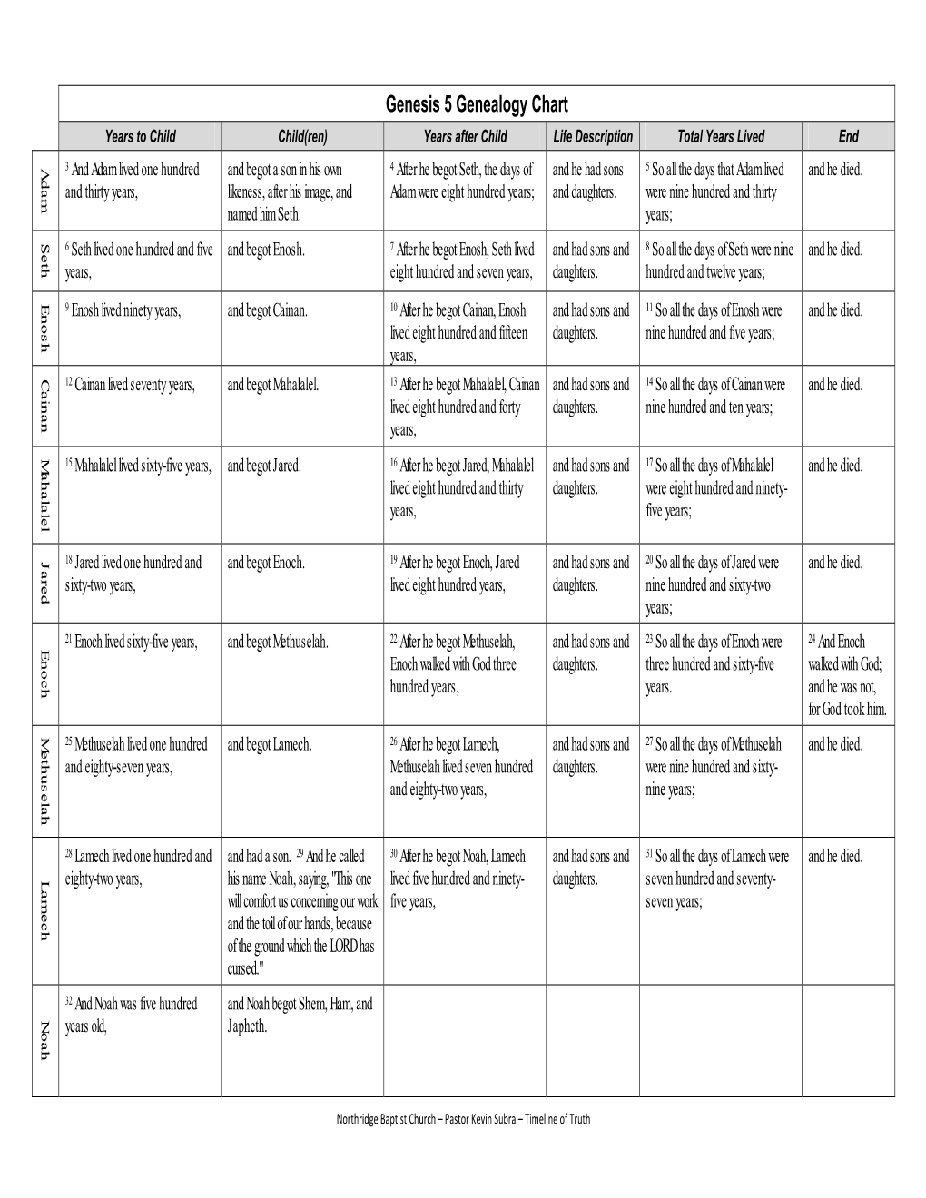 Genesis 5 Genealogy Chart Years to Child Child(Ren) Years After Child Life Description Total Years Lived End