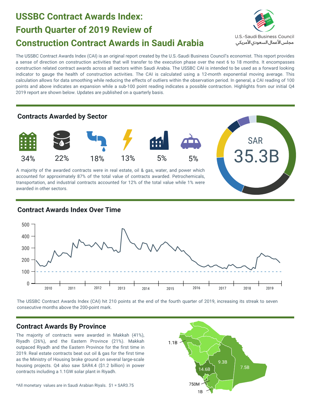 USSBC Contract Awards Index: Fourth Quarter of 2019 Review of Construction Contract Awards in Saudi Arabia