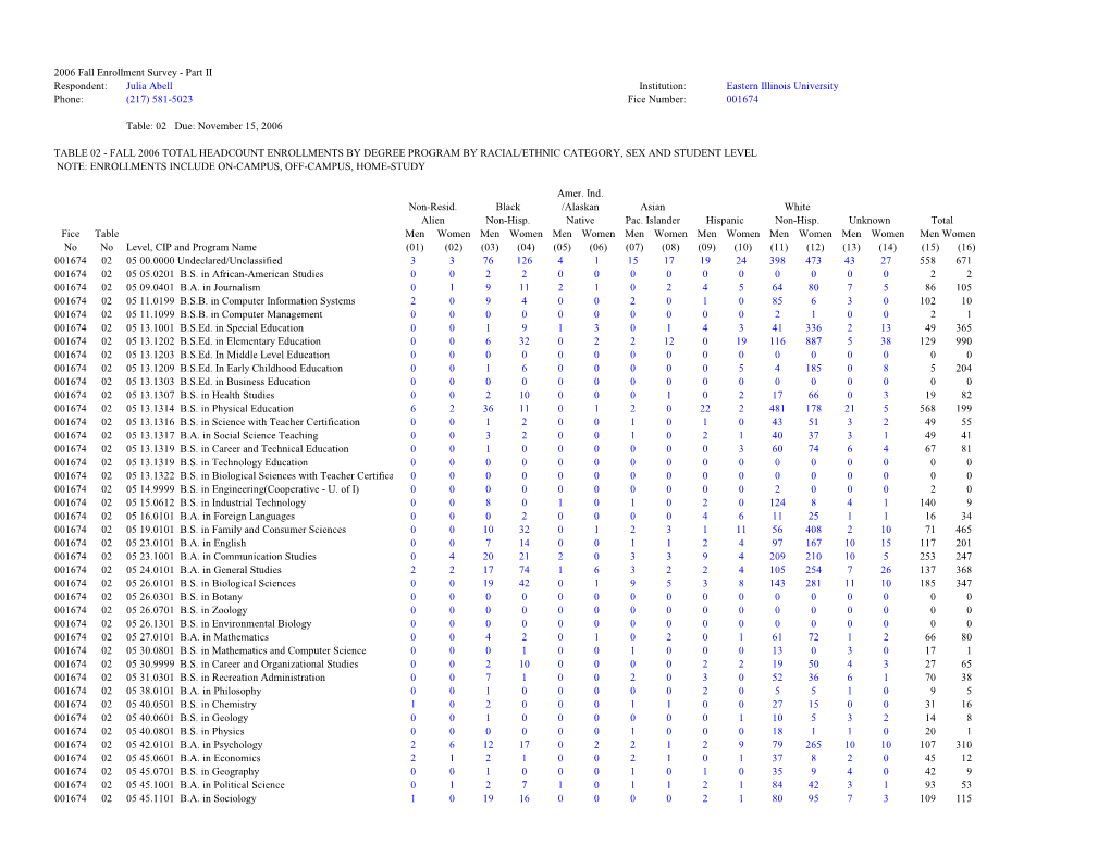 Fall 2006 Total Headcount Enrollments by Degree Program by Racial/Ethnic Category, Sex and Student Level Note: Enrollments Include On-Campus, Off-Campus, Home-Study