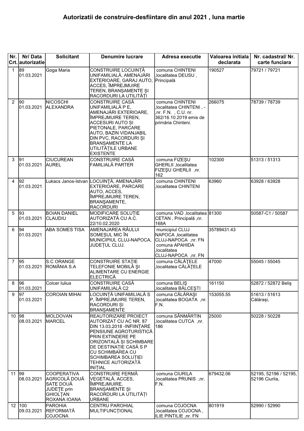 Autorizatii De Construire-Desfiintare Din Anul 2021 , Luna Martie
