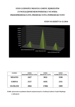 Stan Ludności Miasta I Gminy Jędrzejów Z Uwzględnieniem Podziału Na Wiek: Przedprodukcujny, Produkcyjny, Poprodukcyjny