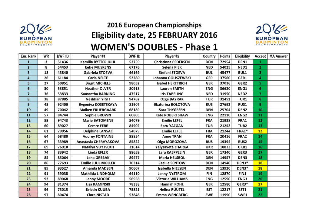 WOMEN's DOUBLES - Phase 1 Eur