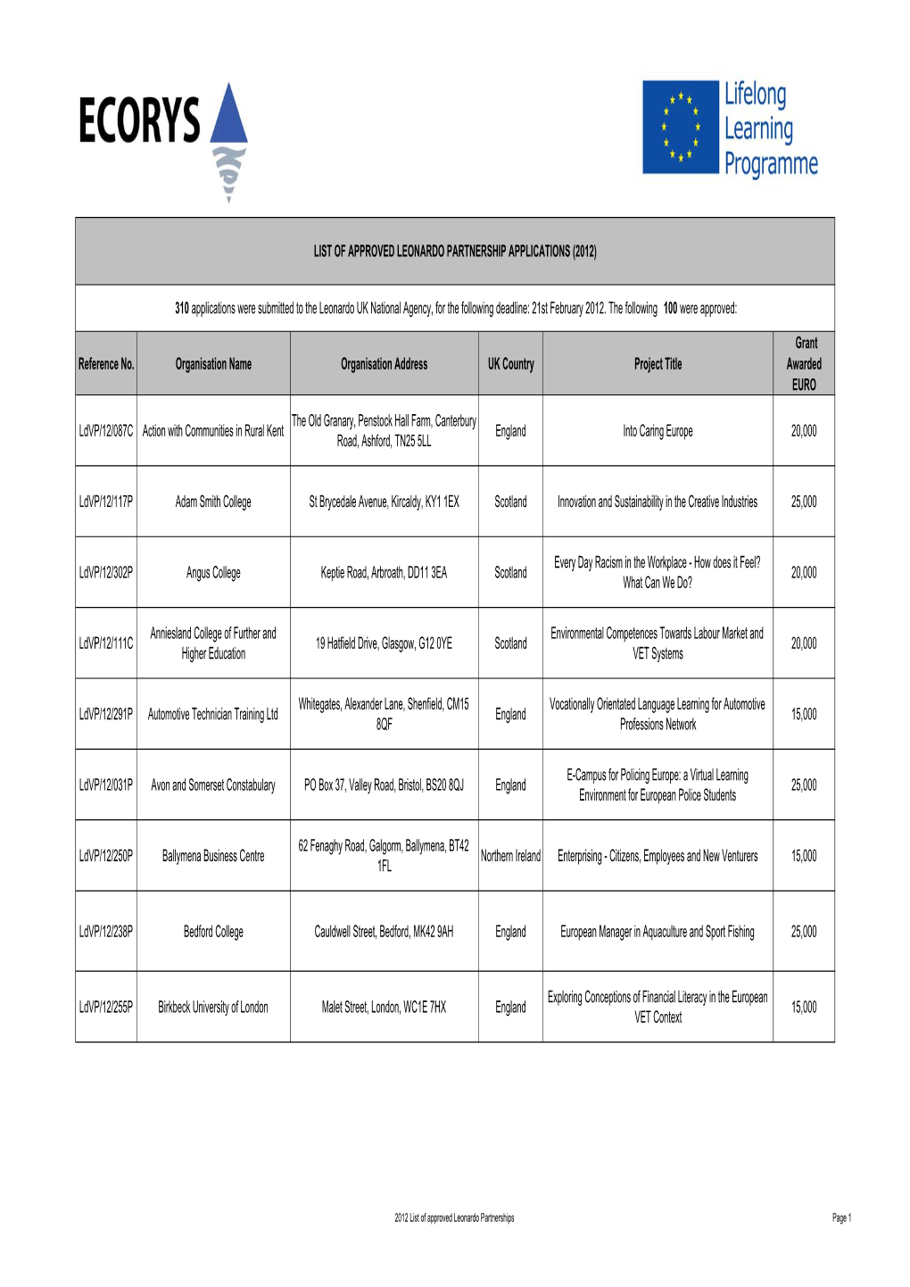 2012 List of Approved Leonardo Partnerships Page 1 Grant Reference No