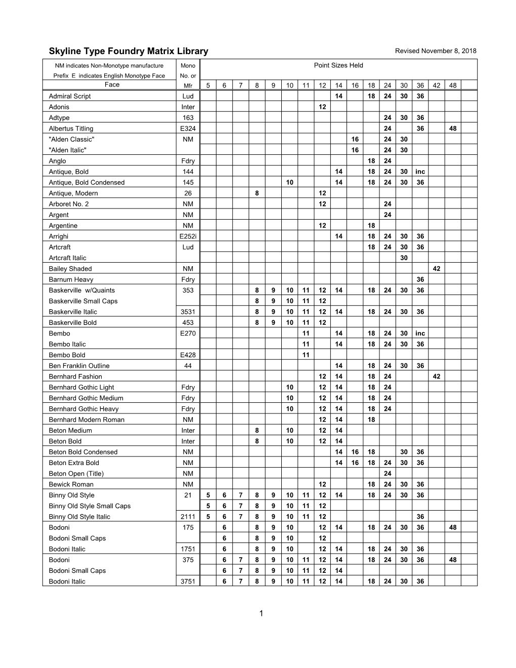 Skyline Type Foundry Matrix Library Revised November 8, 2018