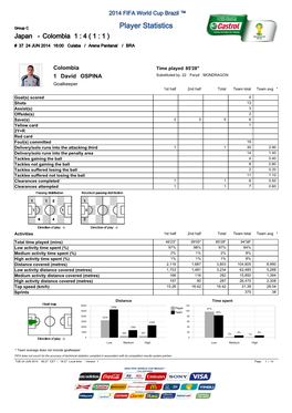 Player Statistics Japan - Colombia 1 : 4 ( 1 : 1 ) # 37 24 JUN 2014 16:00 Cuiaba / Arena Pantanal / BRA