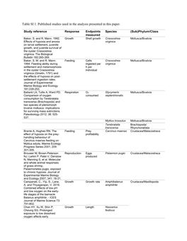 Table SI 1. Published Studies Used in the Analysis Presented in This Paper