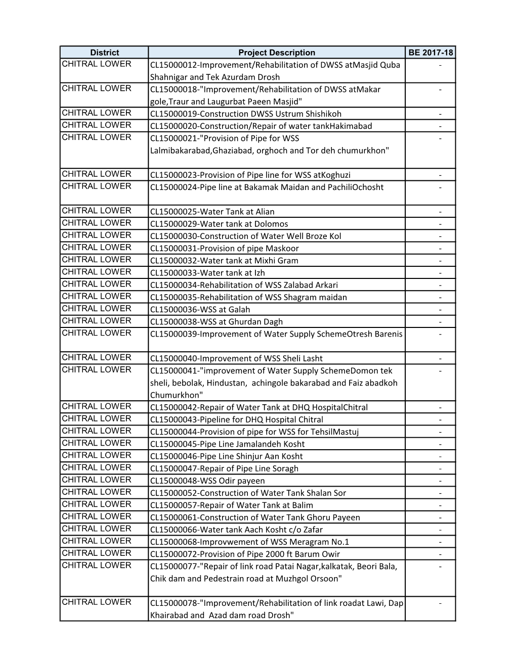 District Project Description BE 2017-18 CHITRAL LOWER