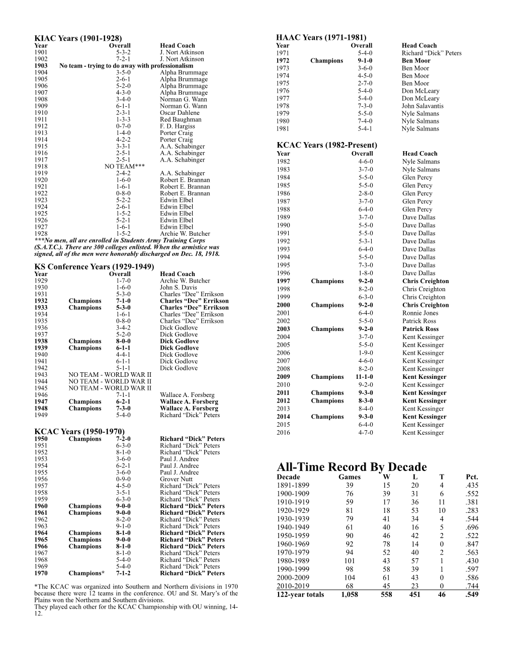 All-Time Record by Decade 1956 0-9-0 Grover Nutt Decade Games W L T Pct