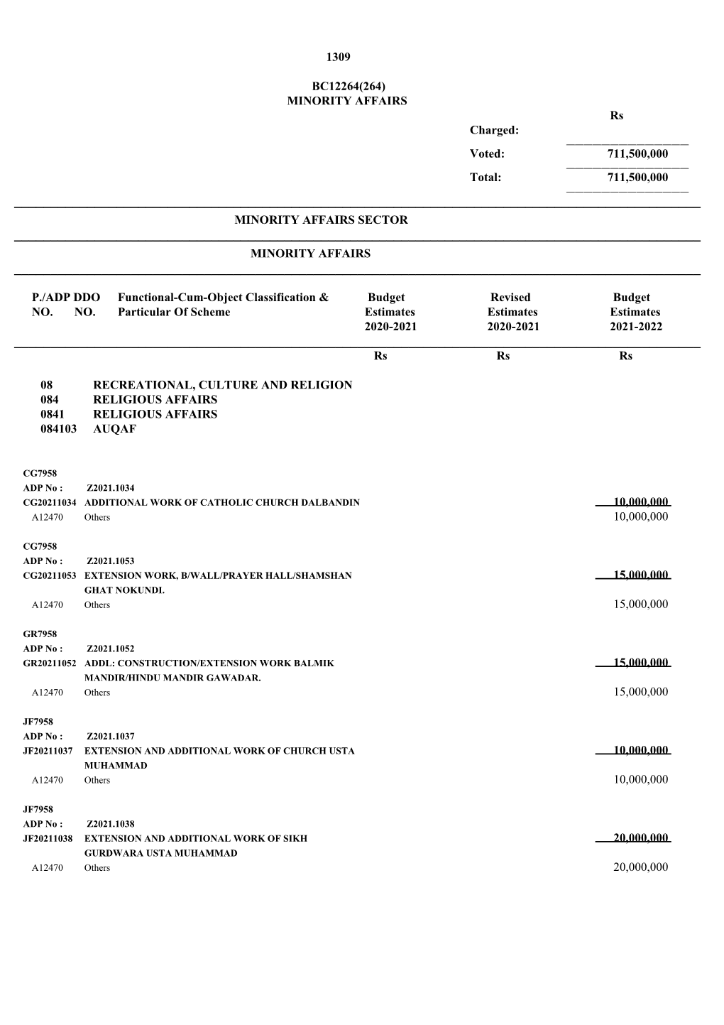 1309 BC12264(264) MINORITY AFFAIRS Rs Charged: Voted