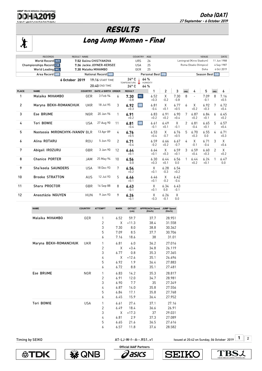 RESULTS Long Jump Women - Final