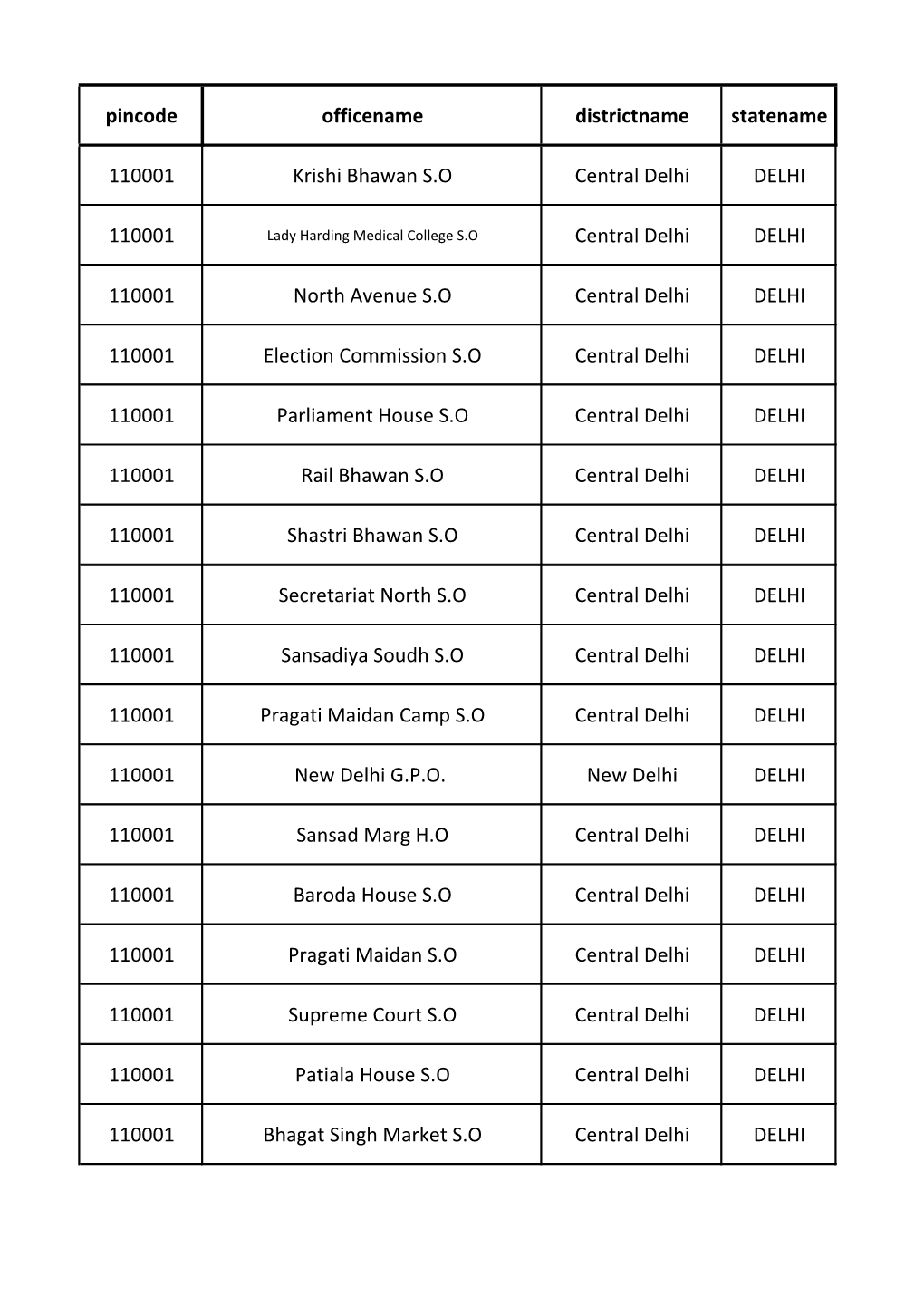 Pincode Officename Districtname Statename 110001 Krishi Bhawan S.O Central Delhi DELHI 110001 Central Delhi DELHI 110001 North A