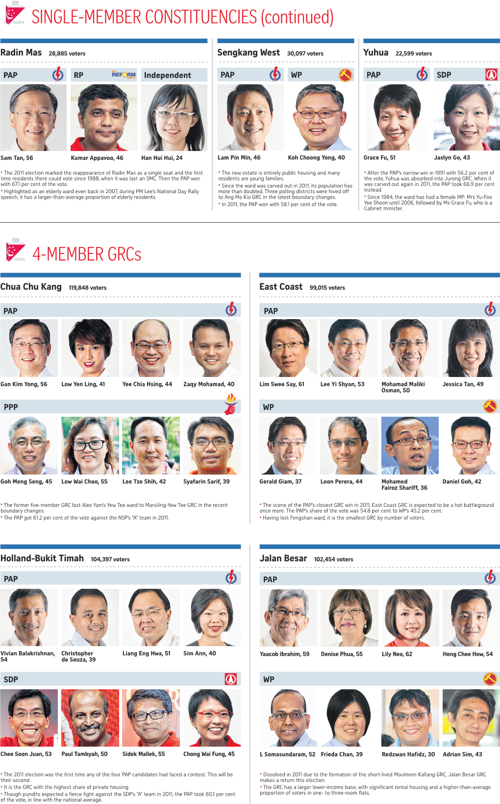 4-MEMBER Grcs SINGLE-MEMBER CONSTITUENCIES (Continued)