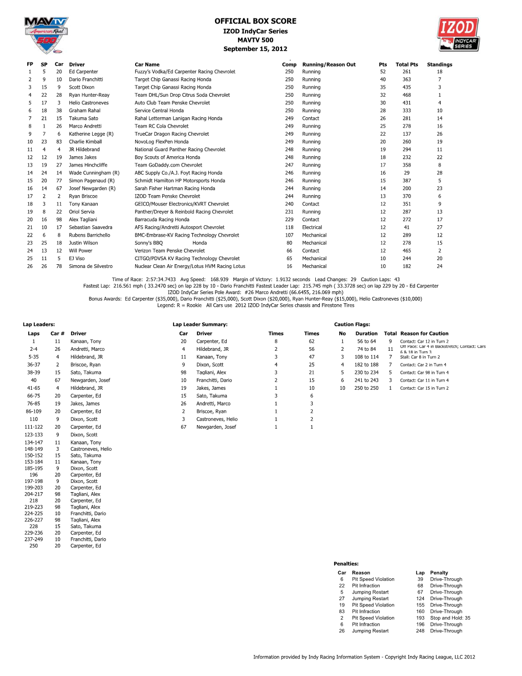 2012 MAVTV 500 Box Score