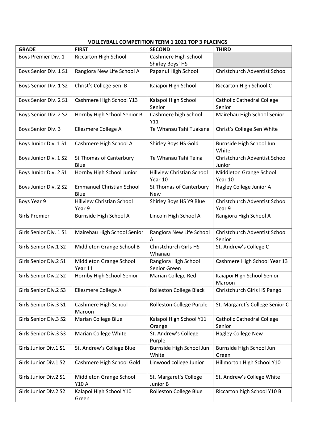 VOLLEYBALL COMPETITION TERM 1 2021 TOP 3 PLACINGS GRADE FIRST SECOND THIRD Boys Premier Div