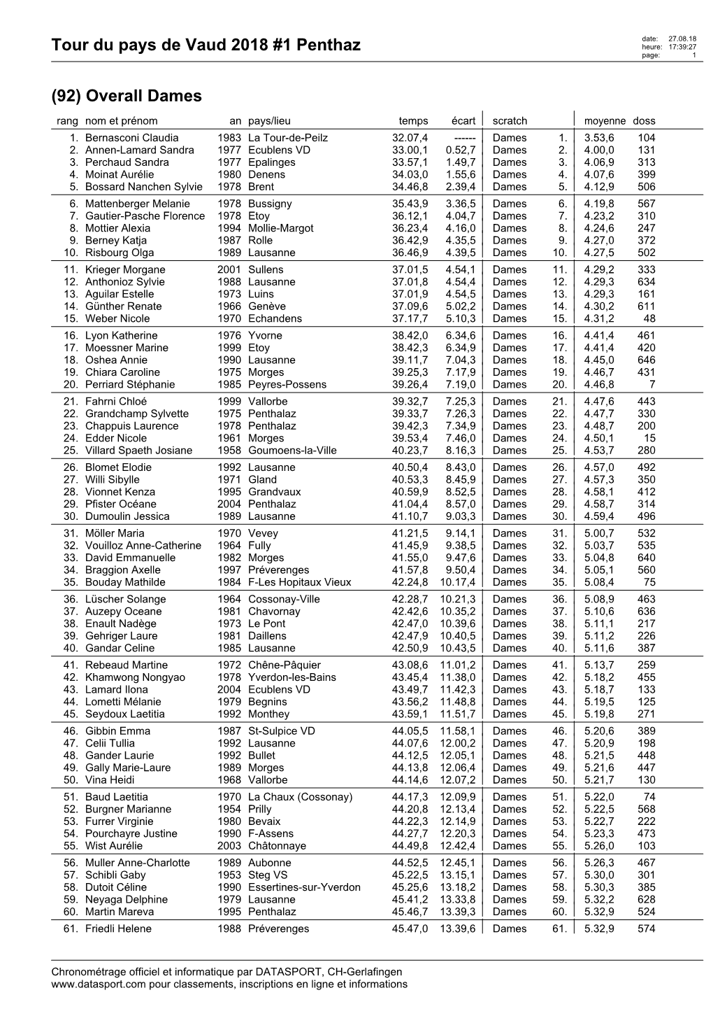 Tour Du Pays De Vaud 2018 #1 Penthaz Heure: 17:39:27 Page: 1